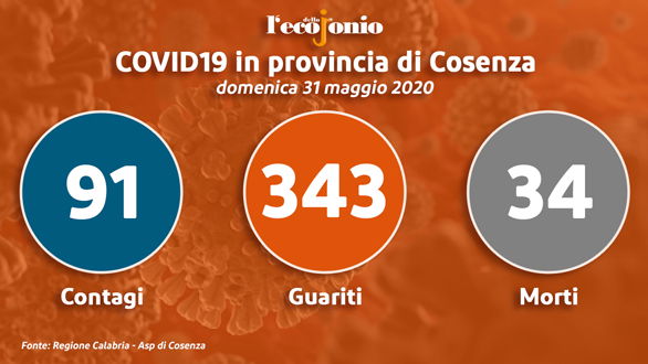 Covid-19, oggi in provincia 4 guariti e 2 nuovi comuni