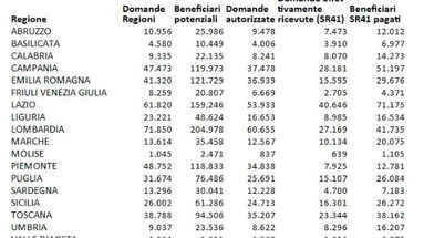 Pagamento Cassa Integrazione in Deroga: la Calabria è tra le prime in Italia