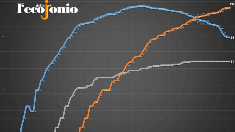 Covid-19, oggi in provincia di Cosenza nessun contagio e un guarito. Ecco dove TABELLA e GRAFICI