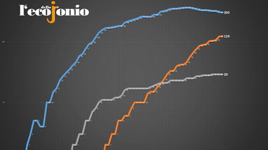 Covid19, secondo giorno senza contagi in provincia: non accadeva dal 10 marzo - TABELLA e GRAFICI