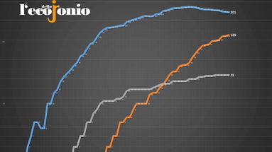 Covid-19, Terzo giorno a zero contagi. Il quinto senza morti TABELLA e GRAFICI