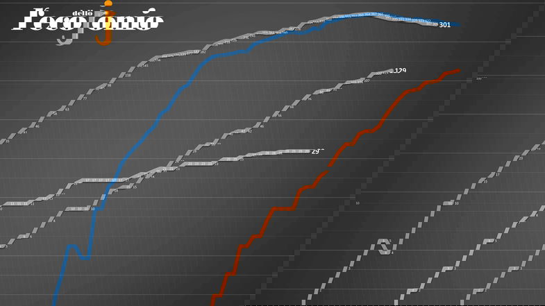Covid-19, Terzo giorno a zero contagi. Il quinto senza morti TABELLA e GRAFICI