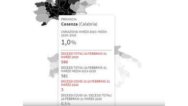 Al Sud la mortalità totale (compreso il Covid 19) è calata dell’1.8%