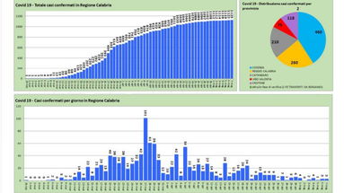 Continua a scendere la curva dei contagi quotidiani. In Calabria trend in costante calo