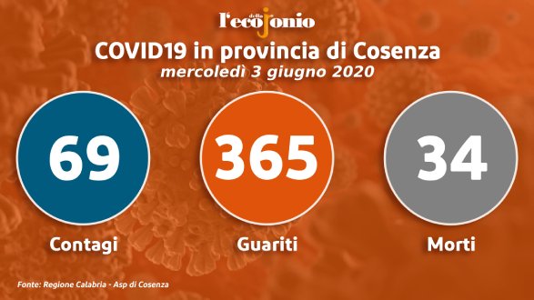 Covid-19, in provincia di Cosenza la situazione rimane stazionaria - TABELLA