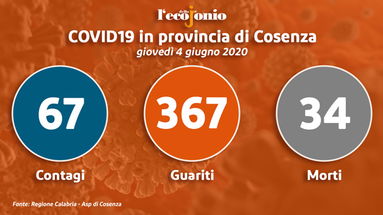 Covid-19, in provincia di Cosenza zero contagi ma rallentano le guarigioni - TABELLA e GRAFICI