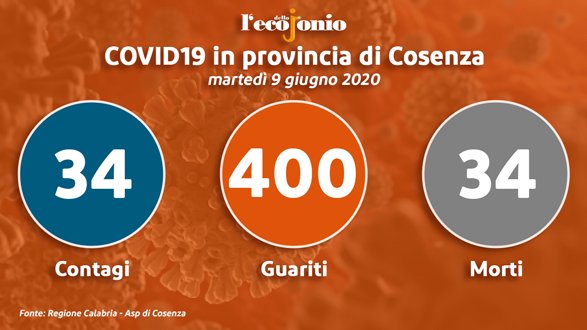 Covid-19, la provincia di Cosenza arriva a quota 400 guariti GRAFICI