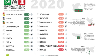 Turismo, migliora la reputazione della Calabria. Ma è solo sedicesima