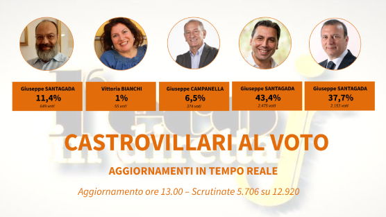 CASTROVILLARI AL VOTO - Lo scrutinio in tempo reale. Si profila ballottaggio Lamensa - Lo Polito