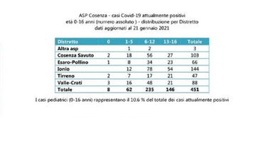 Corigliano-Rossano: crescono i contagi nella fascia 0-16 anni. Sono 94 i minori attualmente positivi