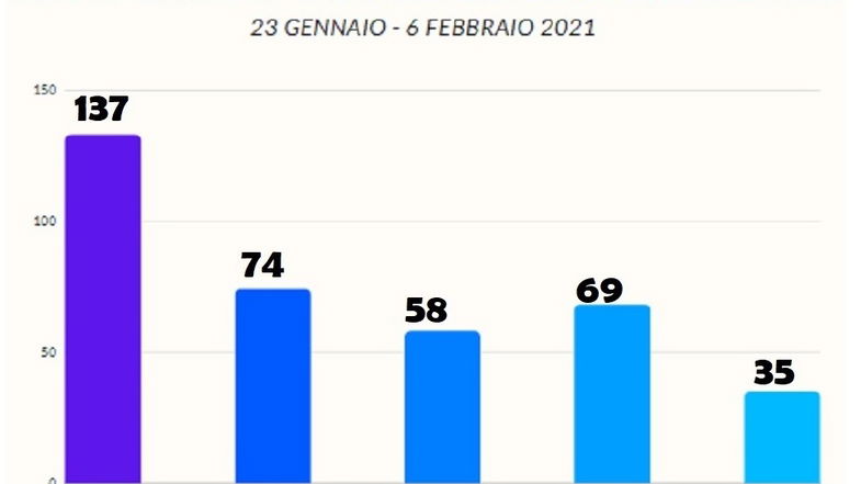 Corigliano-Rossano: sulla scuola