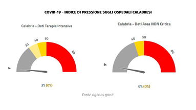 Emergenza covid, in Calabria diminuisce la pressione sugli ospedali mentre rimangono stabili le terapie intensive