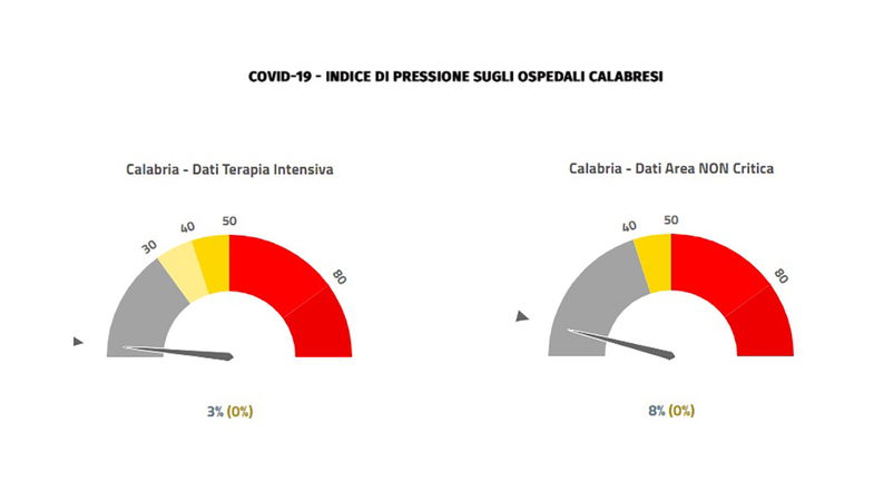 Emergenza Covid, in Calabria due nuovi ingressi in terapia intensiva