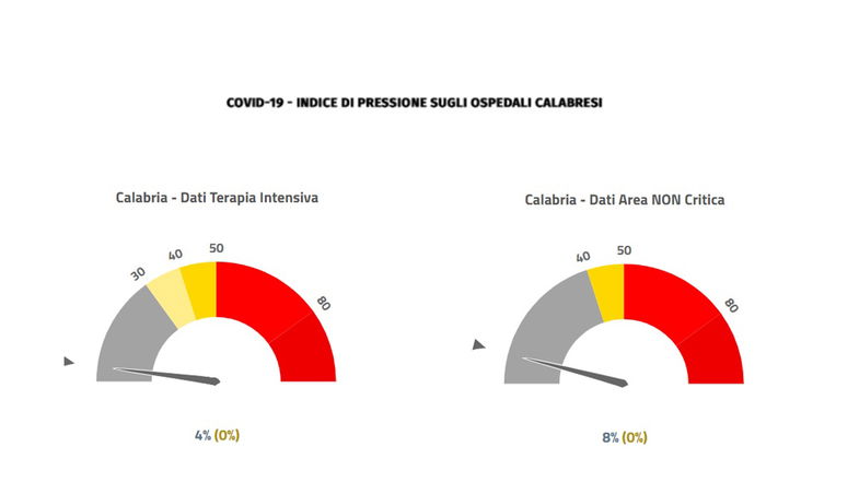 Emergenza covid, in Calabria stabili le terapie intensive ma aumentano i ricoveri