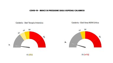 Emergenza covid, in Calabria aumentano i ricoveri. La provincia di Cosenza piange un'altra vittima