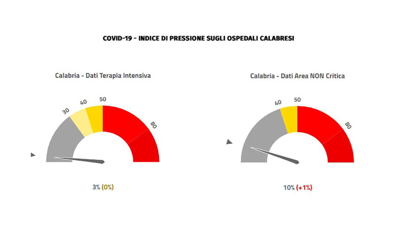 Covid, in Calabria continua l'aumento dei ricoveri e si registrano 5 vittime