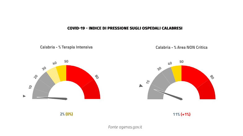 Emergenza covid, in Calabria aumenta la pressione sugli ospedali e si registrano due vittime 