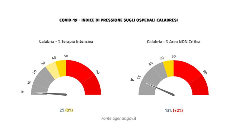 Emergenza covid, in Calabria sale al 13% la pressione sugli ospedali