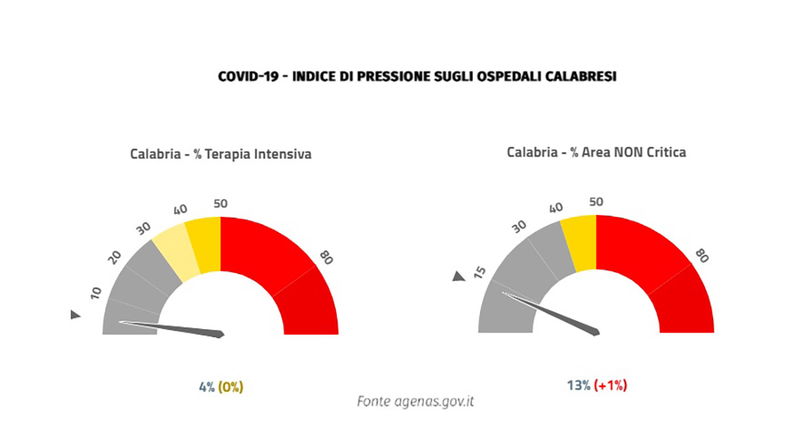 Emergenza covid, in Calabria aumenta la pressione sugli ospedali e si registrano due vittime