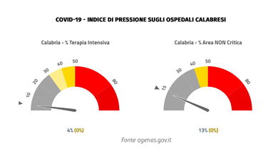 Emergenza covid, in Calabria aumentano i ricoveri (+6) e si registra una vittima