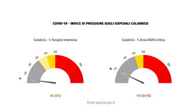 Emergenza covid, Calabria verso la zona gialla: in aumento tutti gli indici ospedalieri