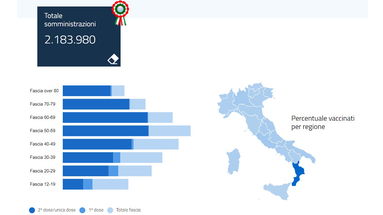 La Calabria è penultima in Italia per numero di dosi di vaccino anti-covid somministrate