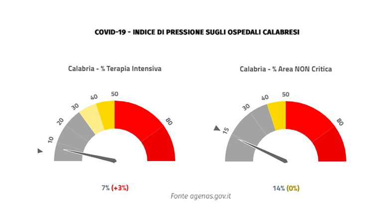 Emergenza covid, in Calabria aumenta la pressione sugli ospedali e si contano 3 vittime