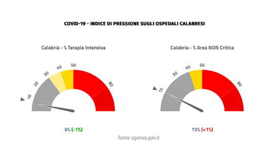 Emergenza covid, in Calabria sale al 15% la pressione sugli ospedali