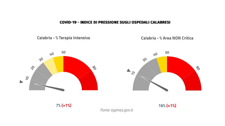 Emergenza covid, in Calabria continua ad aumentare la pressione sugli ospedali e si registrano 3 vittime