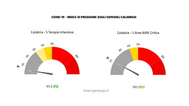 Emergenza covid, in Calabria tre nuovi ingressi in terapia intensiva e due vittime