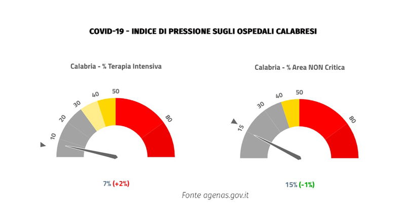 Emergenza covid, in Calabria sale al 7% l'indice di pressione sui reparti di terapia intensiva