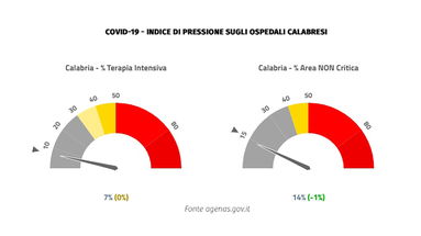 Emergenza covid, in Calabria in calo la pressione sugli ospedali ma oggi si registrano 3 vittime