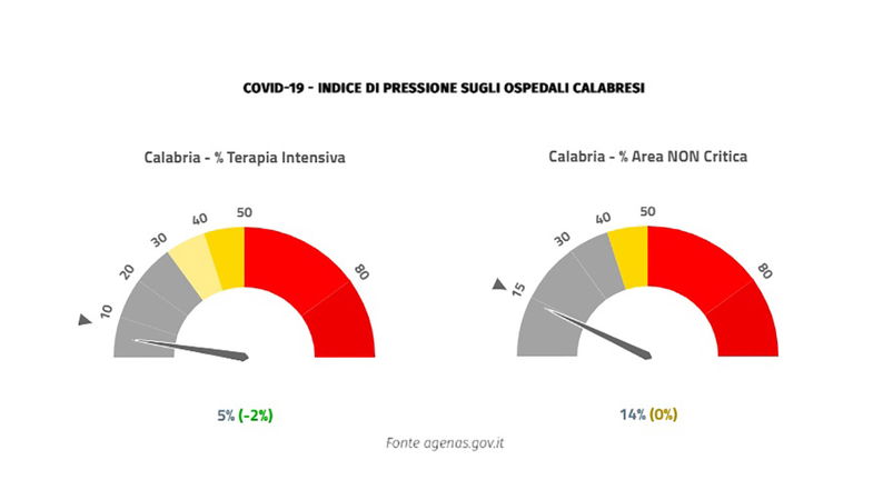 Emergenza covid, in Calabria si registrano 4 nuovi ricoveri in ospedale e due vittime