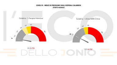 Covid in Calabria: tornano a crescere gli ospedalizzati e le terapie intensive