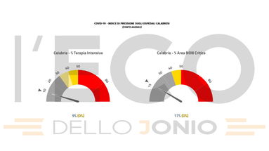 Emergenza covid, aumentano i ricoveri e si registrano altre 4 vittime