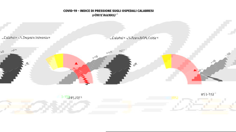Emergenza covid, in Calabria crescono i ricoveri (+5) e si contano 3 vittime