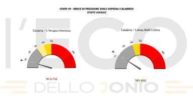 Emergenza covid, in Calabria sale al 9% la pressione sulle terapie intensive e si registrano 3 vittime