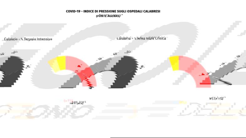 Emergenza covid, in Calabria sale al 9% la pressione sulle terapie intensive e si registrano 3 vittime