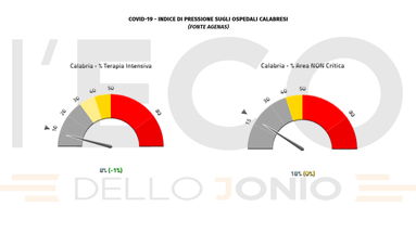 Emergenza covid, in Calabria la pressione sugli ospedali resta al 18% ma si registrano 4 vittime