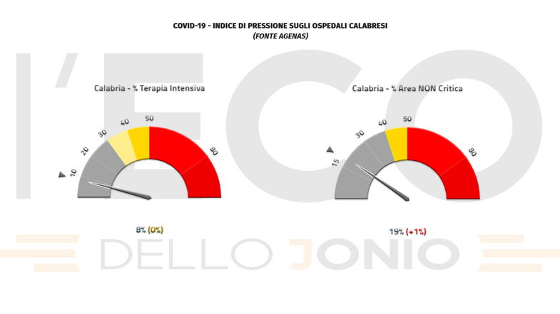 Emergenza covid, in Calabria sale al 19% la pressione sugli ospedali e si registra una vittima