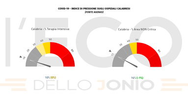 Covid, in Calabria nuovi ricoveri e la provincia di Cosenza piange 4 vittime