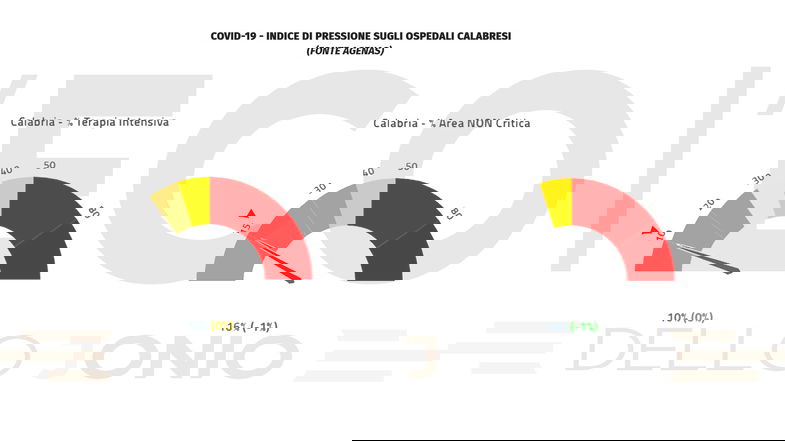 Covid, in Calabria nuovi ricoveri e la provincia di Cosenza piange 4 vittime