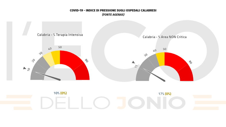 Covid, oggi in Calabria si registrano 9 nuovi ricoveri e 2 vittime