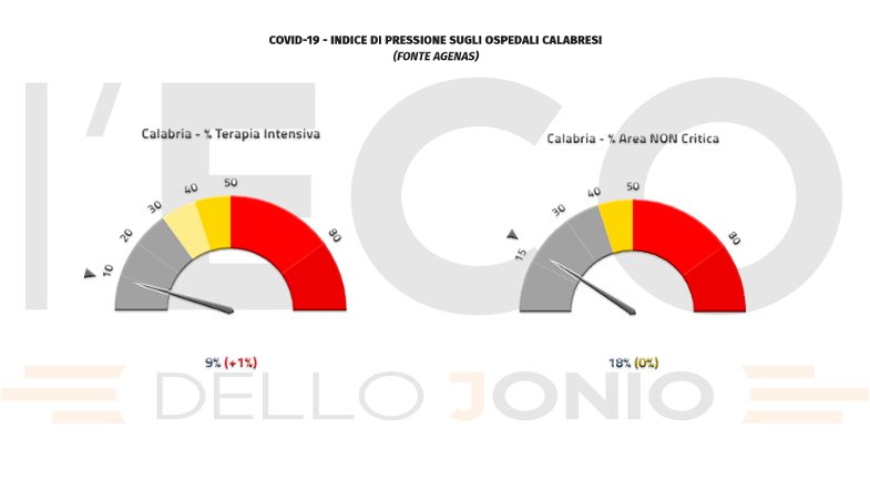 Covid, in Calabria sale al 9% l'indice di pressione sulle terapie intensive