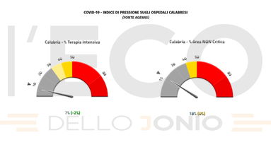 Covid, in Calabria cala la pressione sui reparti di terapia intensiva ma si registrano 4 vittime