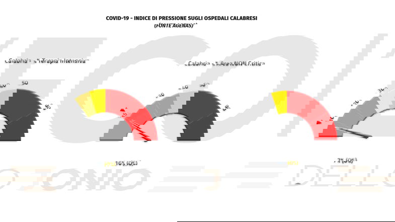Covid, in Calabria aumentano i ricoveri (+7) e si registrano 2 vittime