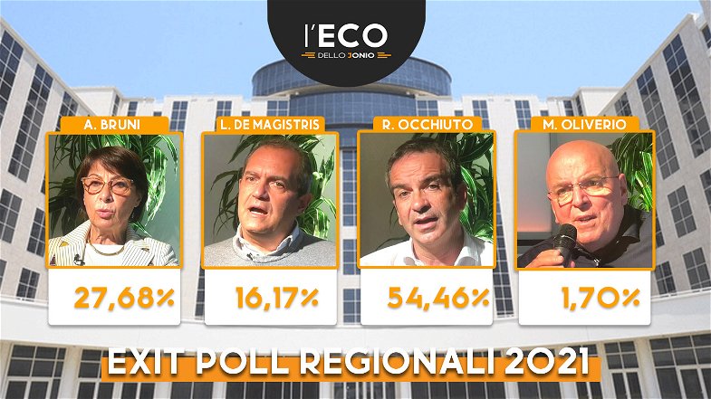 Regionali, ecco le percentuali definitive: la vittoria di Occhiuto che arriva al 54,46%