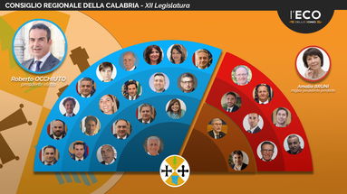 Ecco i nomi e i volti del nuovo Consiglio regionale della Calabria: 6 sono della Sibaritide-Pollino