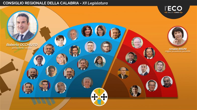 Ecco i nomi e i volti del nuovo Consiglio regionale della Calabria: 6 sono della Sibaritide-Pollino