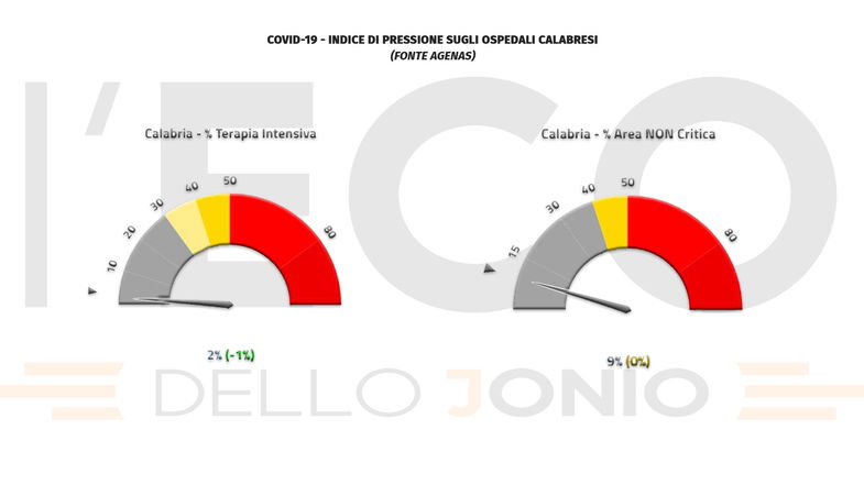 Covid, in Calabria scende al 2% la pressione sulle terapie intensive. Stabile al 9% sugli altri reparti